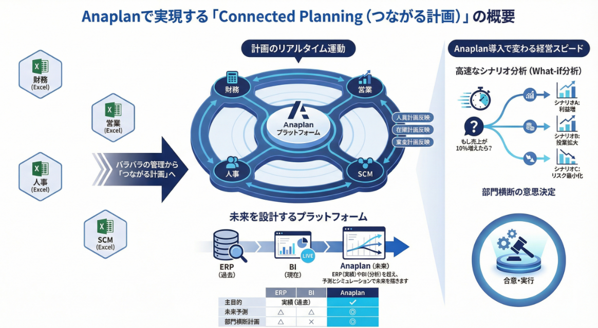 【脱Excel！？】毎日の「集計作業」をグッと楽にする、次世代の計画プラットフォームAnaplan